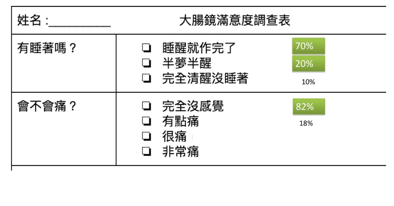大腸鏡滿意度統計：七成「睡醒就作完了」，八成二「完全沒感覺」